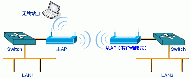 问一下俩无线ap的桥接还有中继是什么意思?